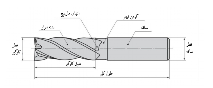چگونه مته فرز انگشتی ایدهآل را انتخاب کنیم