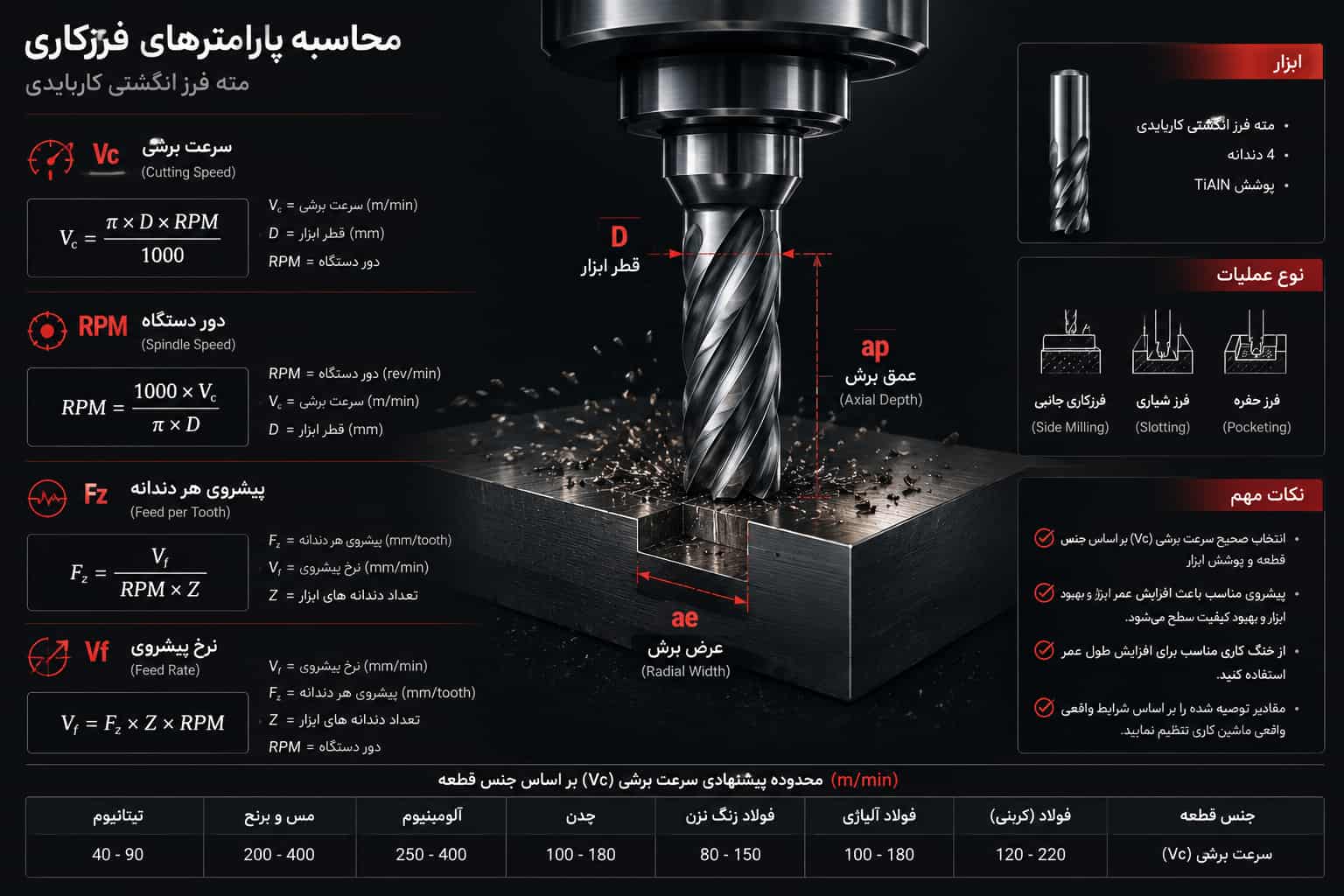 محاسبه سرعت برشی و نرخ پیشروی مته فرز انگشتی